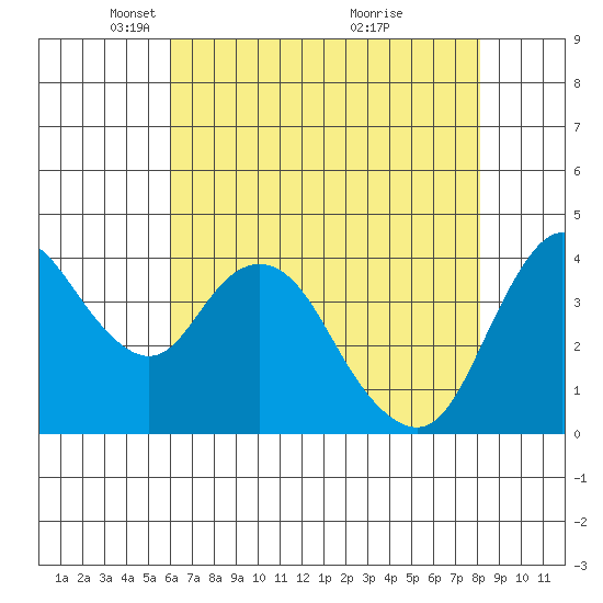Point Buckler tide chart for Tuesday, May 10, 2022