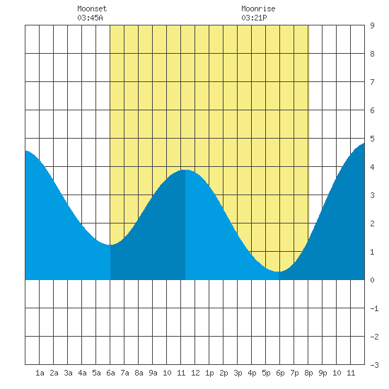 Point Buckler tide chart for Wednesday, May 11, 2022
