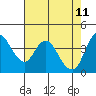 Point Buckler tide chart for Wednesday, May 11, 2022