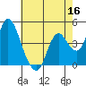 Point Buckler tide chart for Monday, May 16, 2022