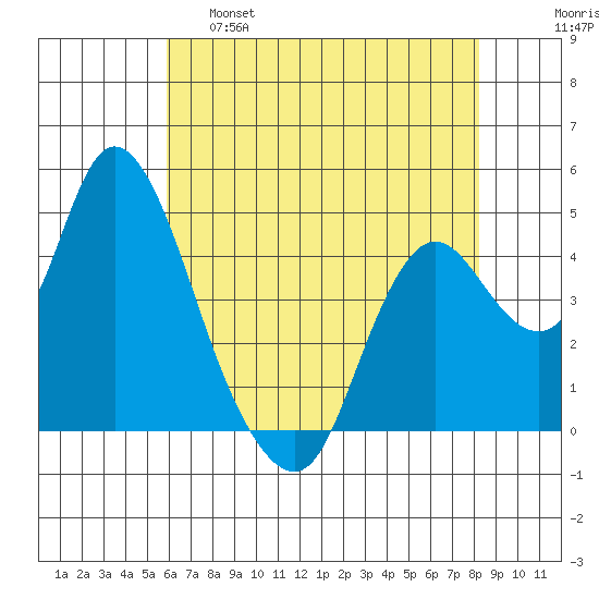 Point Buckler tide chart for Wednesday, May 18, 2022