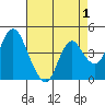 Point Buckler tide chart for Sunday, May 1, 2022