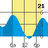 Point Buckler tide chart for Saturday, May 21, 2022