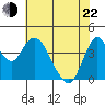 Point Buckler tide chart for Sunday, May 22, 2022