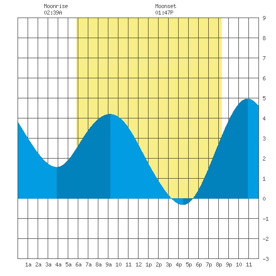 Point Buckler tide chart for Monday, May 23, 2022