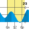 Point Buckler tide chart for Monday, May 23, 2022