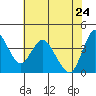 Point Buckler tide chart for Tuesday, May 24, 2022