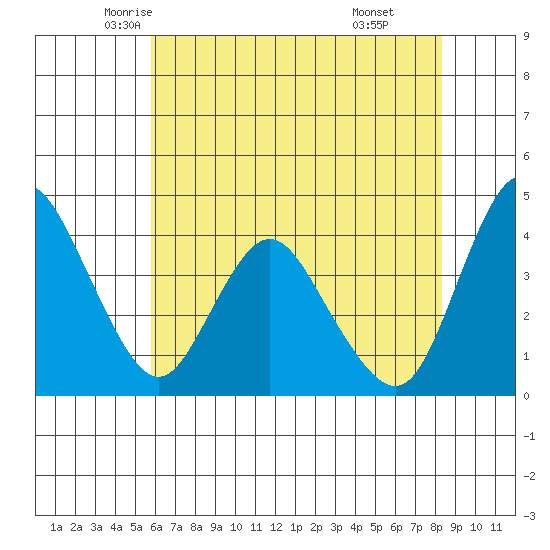 Point Buckler tide chart for Wednesday, May 25, 2022