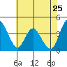 Point Buckler tide chart for Wednesday, May 25, 2022