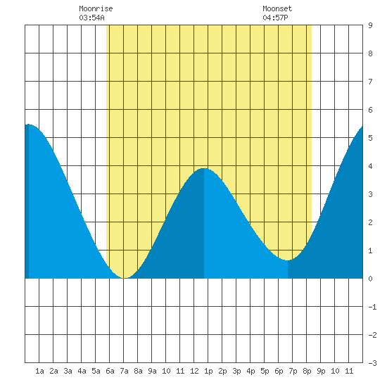 Point Buckler tide chart for Thursday, May 26, 2022