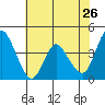 Point Buckler tide chart for Thursday, May 26, 2022