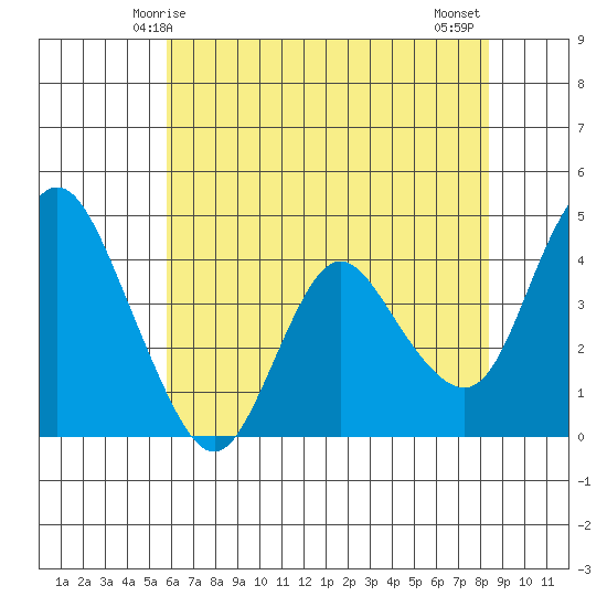 Point Buckler tide chart for Friday, May 27, 2022