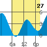 Point Buckler tide chart for Friday, May 27, 2022