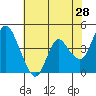 Point Buckler tide chart for Saturday, May 28, 2022