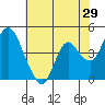 Point Buckler tide chart for Sunday, May 29, 2022