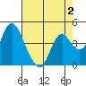 Point Buckler tide chart for Monday, May 2, 2022