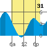 Point Buckler tide chart for Tuesday, May 31, 2022