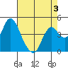 Point Buckler tide chart for Tuesday, May 3, 2022