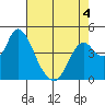 Point Buckler tide chart for Wednesday, May 4, 2022