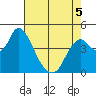Point Buckler tide chart for Thursday, May 5, 2022