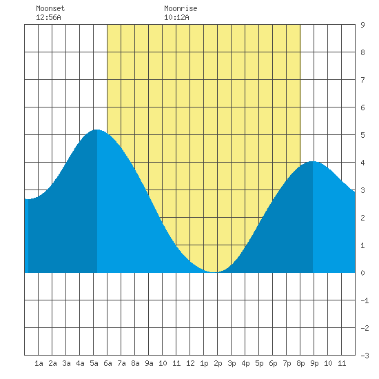 Point Buckler tide chart for Friday, May 6, 2022