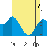 Point Buckler tide chart for Saturday, May 7, 2022