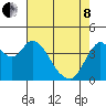 Point Buckler tide chart for Sunday, May 8, 2022
