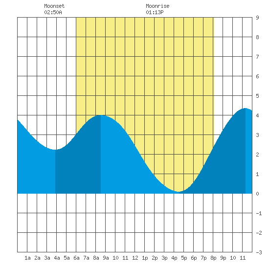 Point Buckler tide chart for Monday, May 9, 2022
