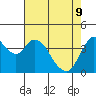 Point Buckler tide chart for Monday, May 9, 2022