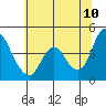 Point Buckler tide chart for Friday, June 10, 2022