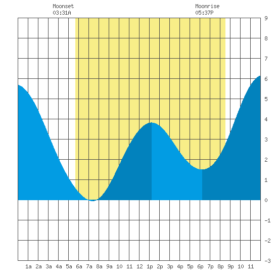 Point Buckler tide chart for Saturday, June 11, 2022