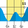 Point Buckler tide chart for Saturday, June 11, 2022