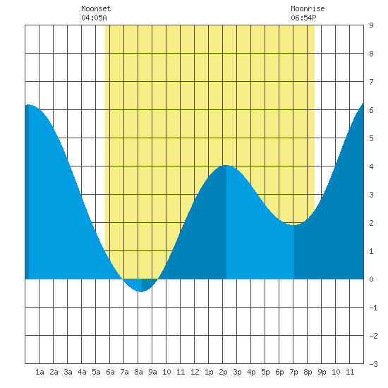 Point Buckler tide chart for Sunday, June 12, 2022