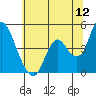 Point Buckler tide chart for Sunday, June 12, 2022