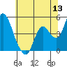 Point Buckler tide chart for Monday, June 13, 2022