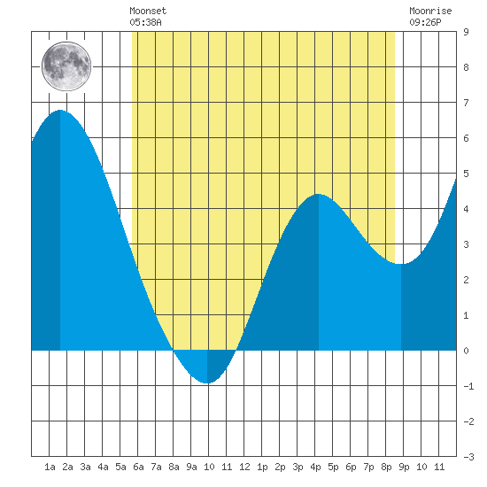Point Buckler tide chart for Tuesday, June 14, 2022
