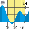Point Buckler tide chart for Tuesday, June 14, 2022