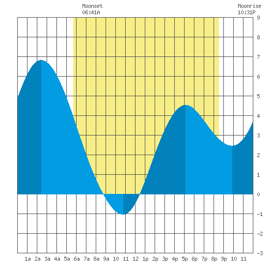 Point Buckler tide chart for Wednesday, June 15, 2022