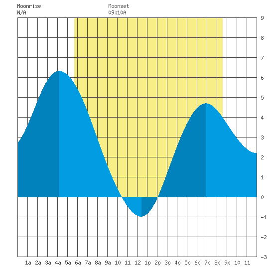 Point Buckler tide chart for Friday, June 17, 2022