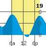 Point Buckler tide chart for Sunday, June 19, 2022