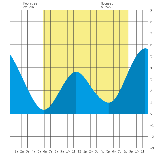 Point Buckler tide chart for Thursday, June 23, 2022