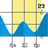 Point Buckler tide chart for Thursday, June 23, 2022