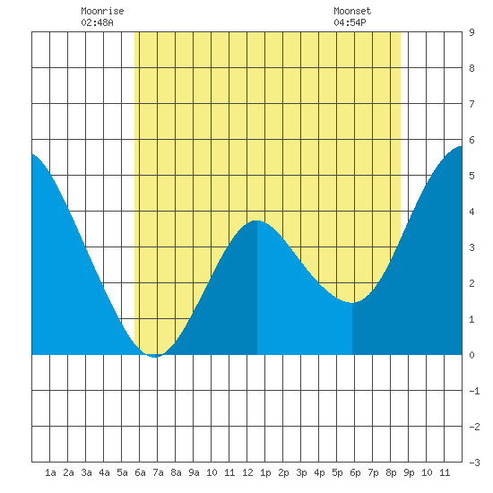 Point Buckler tide chart for Friday, June 24, 2022