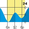 Point Buckler tide chart for Friday, June 24, 2022