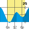 Point Buckler tide chart for Saturday, June 25, 2022