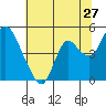 Point Buckler tide chart for Monday, June 27, 2022