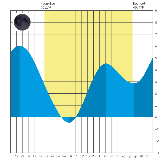 Point Buckler tide chart for Tuesday, June 28, 2022