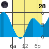 Point Buckler tide chart for Tuesday, June 28, 2022