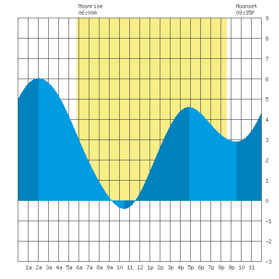 Point Buckler tide chart for Wednesday, June 29, 2022