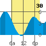 Point Buckler tide chart for Thursday, June 30, 2022
